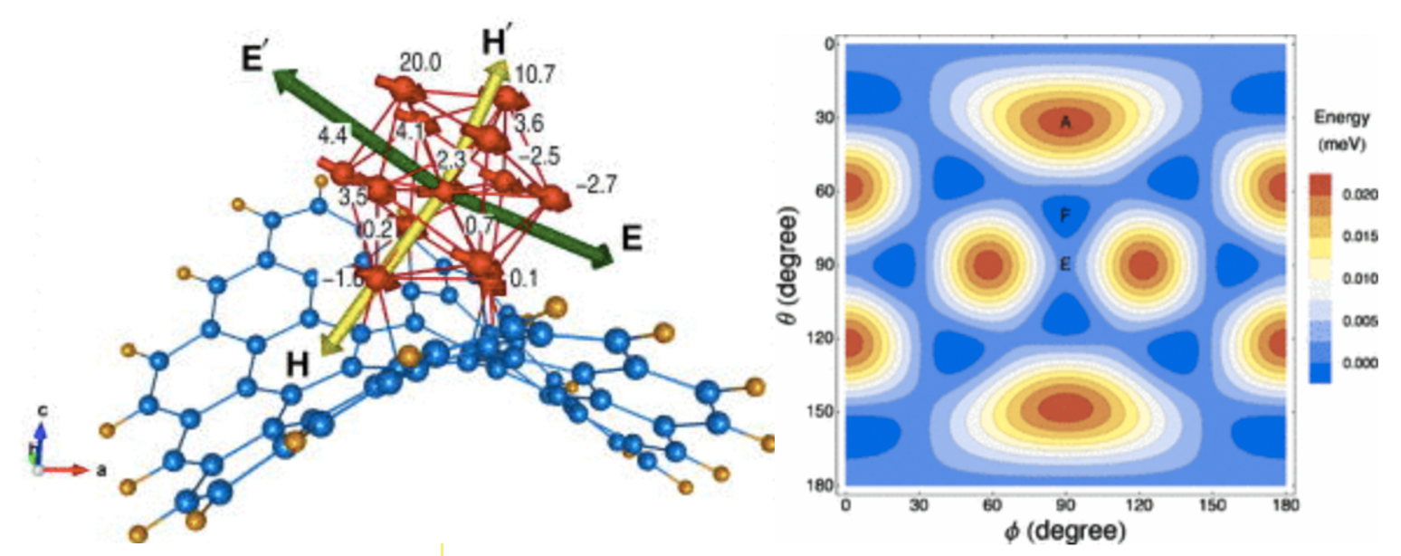 Magnetic anisotropy of graphene-supported clusters